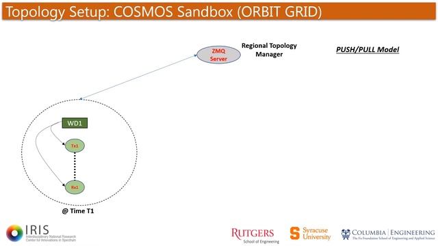 IRIS Cooperative Dynamic Spectrum Access Demo смотреть онлайн