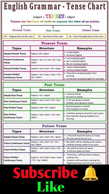 Rules of English grammar #tranding #viralvideo #engliahspeaking #verbs #shortvideo смотреть онлайн