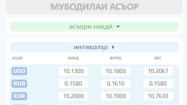 Срочно! Курби Асъор Имруз 15.12.2022 Дар Бонкхо Рубль ба Сомони курс рубля на сегодня в Таджикистан смотреть онлайн