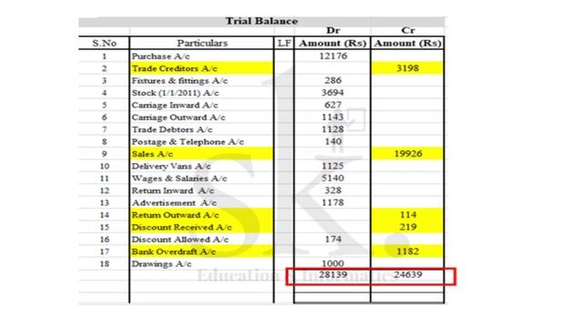 Trial Balance Assignment 1| Suspense Account | Errors | MAKAUT | CU | BBA | B.Com | ISC | SK Eduinf смотреть онлайн