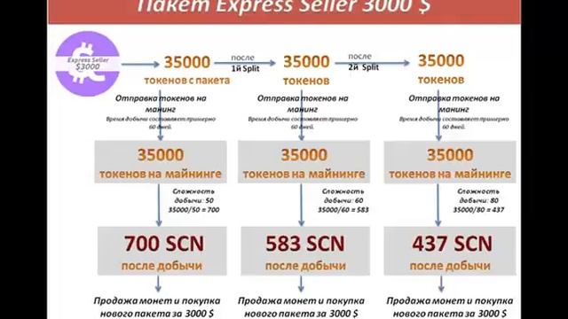 SwisCoin пакет Express Seller за 3000$ cтратегия Крипто валюта Swis Coin смотреть онлайн