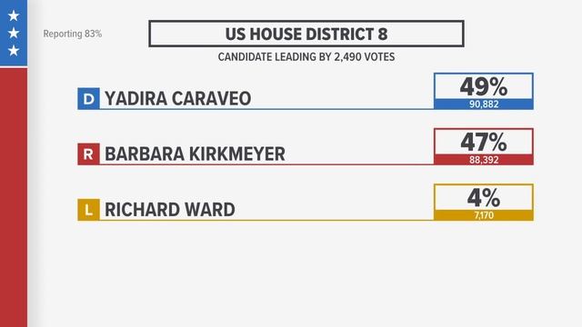 2022 Election Update: CD3 and CD8 still too close to call смотреть онлайн