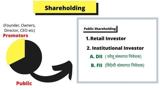 Shareholding pattern analysis in hindi | किसी भी कंपनी का कैसे देखे смотреть онлайн