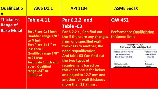 Welder Qualification essential Variable table guideline -ASME Sec IX/API 1104/AWS D1. 1 смотреть онлайн