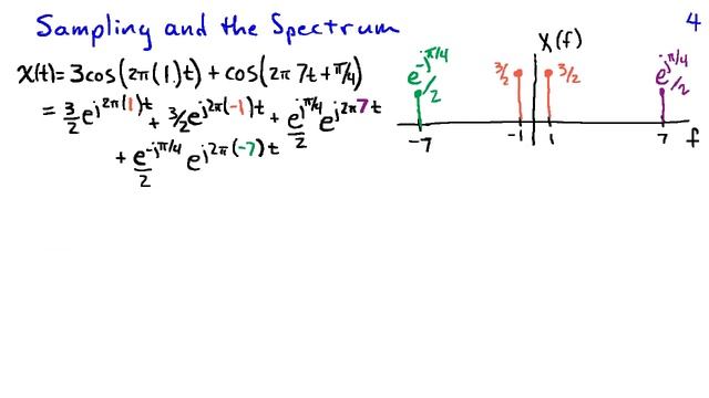 The Spectrum of Sampled Signals смотреть онлайн
