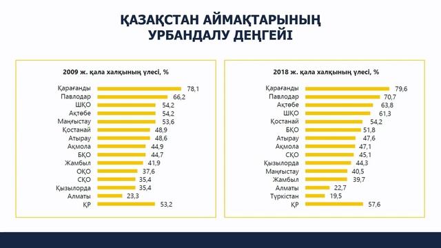 Урбандалу. 1-бөлім. ГЕОДЕМОГРАФИЯ | 9-сынып NIS | 3-тоқсан | ГЕОГРАФИЯ смотреть онлайн