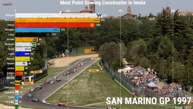 Most Point Scoring Constructor in Imola смотреть онлайн