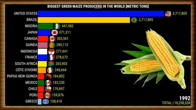 BIGGEST GREEN CORN PRODUCERS IN THE WORLD смотреть онлайн