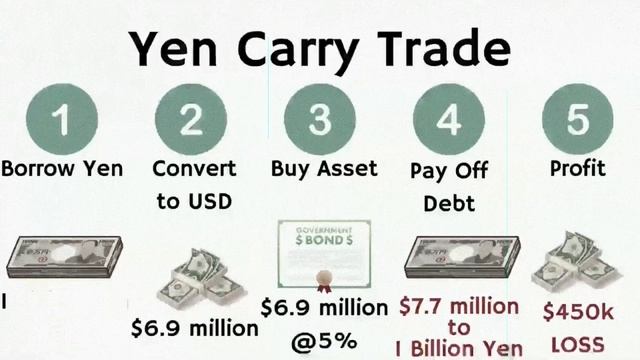 Yesterday's Market Madness: YEN CARRY TRADE смотреть онлайн