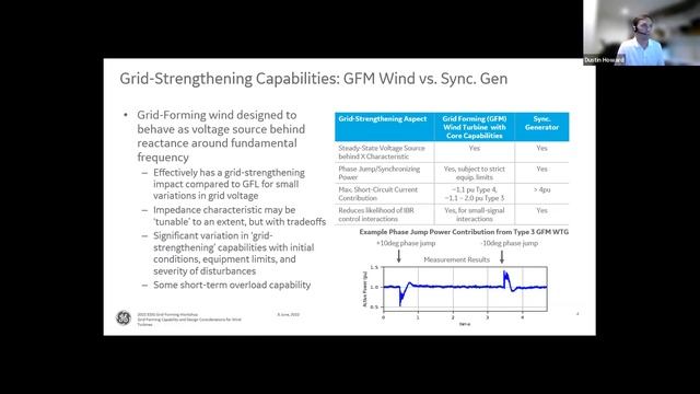 2022 Grid-forming IBRs Workshop: Session 3: Grid Forming Capabilities and Challenges смотреть онлайн