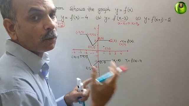Diagram shows the graph y=f(x). Sketch (a) y=f(x)-4 (b) y=f(x-2) (c) y=f(x+1)-5 смотреть онлайн