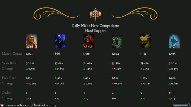 Dota 2 Update: Meta Heroes 7.31c Patch (May 06, 2022) смотреть онлайн
