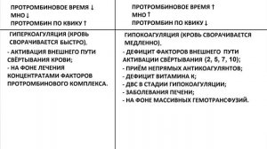 Анализ крови. Коагулограмма.