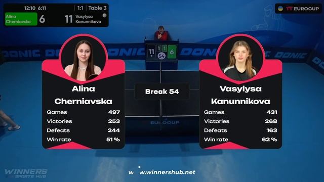 18:00 Alina Cherniavska - Vasylysa Kanunnikova 05.04.2024 TT Euro.Cup Ukraine Star. TABLE 3 смотреть онлайн