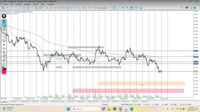 Обзор рынка и формирование торговых планов, 14.04.25.
