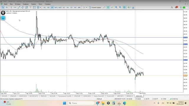 Обзор рынка и формирование торговых планов, 9.04.25.