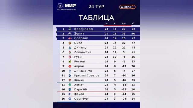 После 24 тура РПЛ : результаты матчей, турнирная таблица, символическая сборная