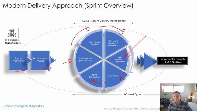 How Does DevOps, Agile & Modern Release Management Process Work Together? смотреть онлайн