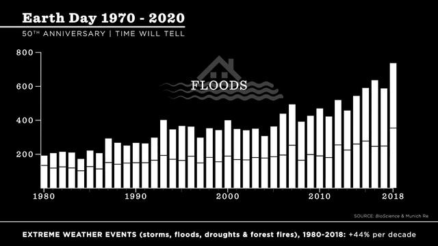 Earth Day 1970 - 2020: 50th Anniversary || Time Will Tell #datavisualization