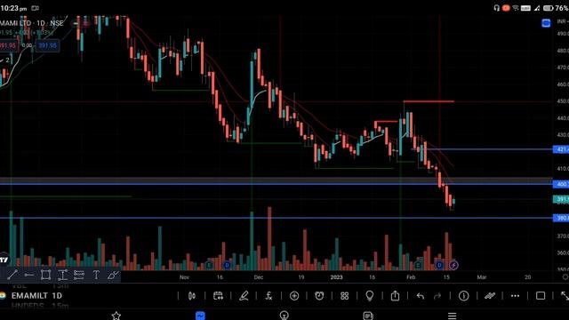 emami ltd share latest news | swing trading stocks for tomorrow |emami ltd fresh entry with Analysi смотреть онлайн