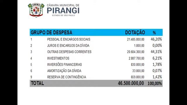 Transmissão da Audiência Pública Aprovação LOA 2022 Câmara Municipal de Pirangi/SP смотреть онлайн