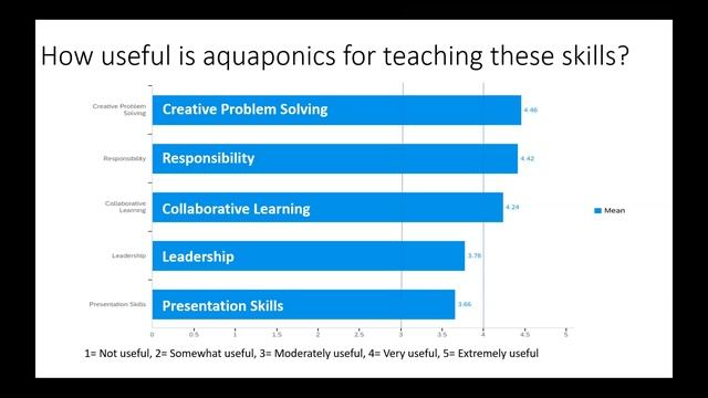 Aquaponics in the Classroom - Legacy Partners in Environmental Education смотреть онлайн