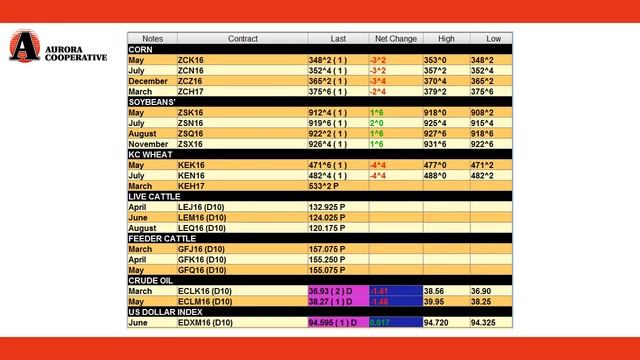 4 1 16 Aurora Cooperative Grain Market Commentary смотреть онлайн