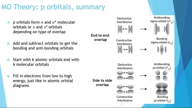 Molecular Orbital Diagrams Pt2 смотреть онлайн