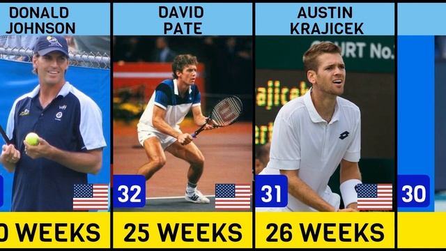 Tennis Players with the Most Weeks at Number One in ATP Doubles Rankings смотреть онлайн