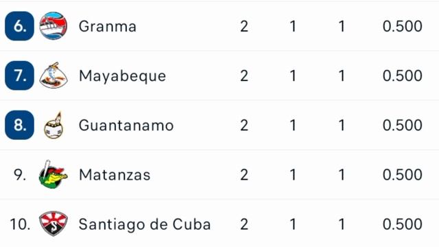 Serie Nacional de Cuba Resultados posiciones Calendario 12 Marzo 2024 Béisbol Cubano смотреть онлайн