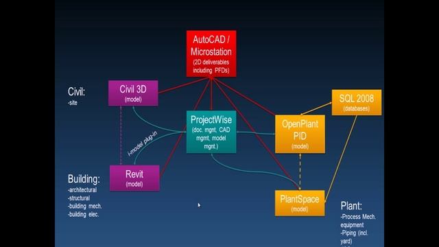 Interoperability: Autodesk & Bentley смотреть онлайн
