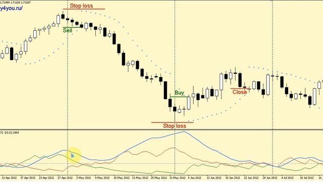 Стратегия форекс на комбинации индикаторов PSAR и ADX