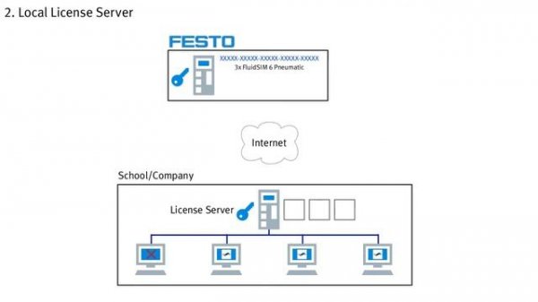 FluidSIM 6 - Licensing management basics