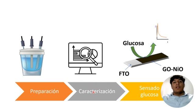 Preparación y evaluación de electrodos compuestos GO-NiO/FTO para el sensado electroquímico смотреть онлайн