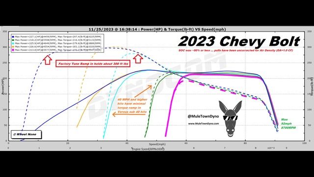 First Bolt EV on the Dyno *now with Torque numbers* and MORE PROOF its under rated смотреть онлайн