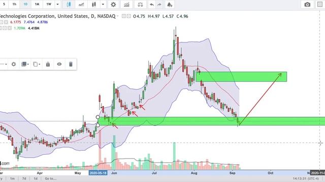 故事漫谈12 20200908 SPY，QQQ，CLVS，DVAX，WKHS，TSLA，NKLA，NIO，LI，XPEV смотреть онлайн
