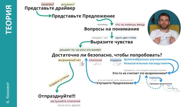 Базовый курс. 6 Шаг. Принятие решение методом согласия (консента) смотреть онлайн