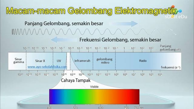 GELOMBANG ELEKTROMAGNETIK : Pengertian, Macam, Spektrum, Manfaat dan Bahaya || Fisika Kelas 12 смотреть онлайн