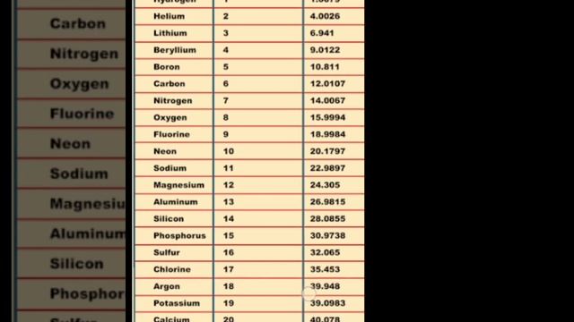 Atomic number and their atomic mass of 1 to 25 Elements ...👍🤔 by FAMA science смотреть онлайн