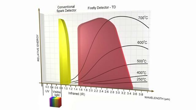 Firefly spark detection, fire and dust explosion protection systems.flv смотреть онлайн