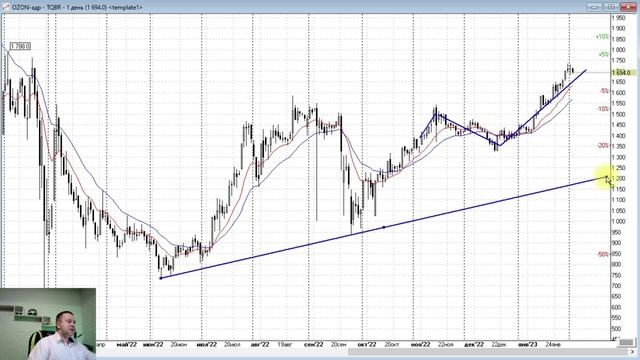 Yandex, OZON-адр, ТМК. Обзор 03.02.2023. смотреть онлайн
