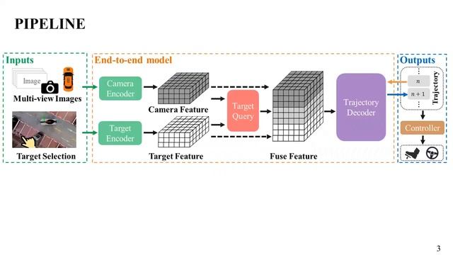 ParkingE2E: Camera-based End-to-end Parking Network, from Images to Planning (IROS 2024) смотреть онлайн