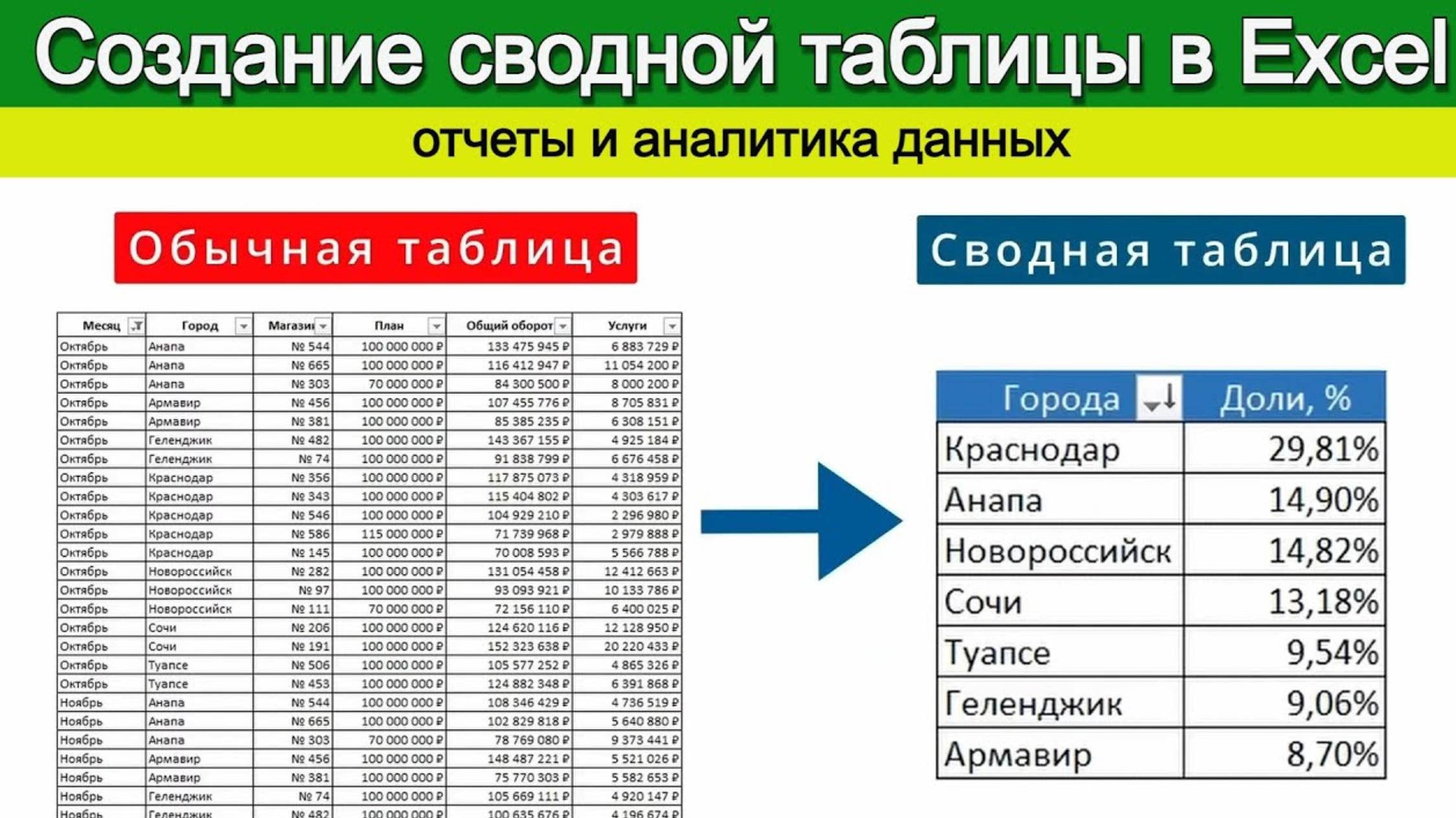 Как сделать сводную таблицу в эксель. Сводные таблицы Excel