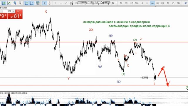 Волновой анализ рынка форекс на 6.01.20 смотреть онлайн