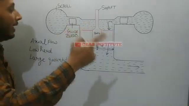 Kaplan Turbine in Hindi смотреть онлайн