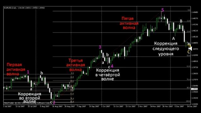 Коррекции на Форекс - ультрасовременный подход к определению смотреть онлайн