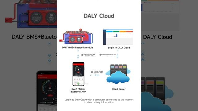 How To Use Daly Cloud?