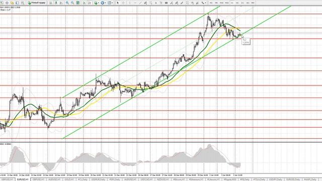 Европейская сессия 4 января. Видео прогноз движения евро и фунта смотреть онлайн