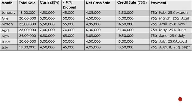B.Com Sem-5 |Management Account| Cash Budget| L.E.Sum-10 смотреть онлайн