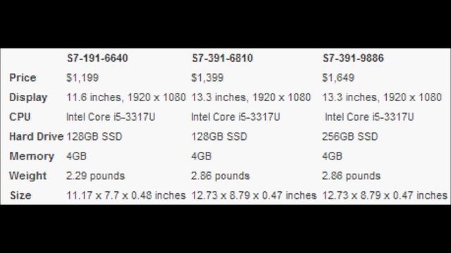 Worlds Thinnest Ultrabook - Acer Aspire S7